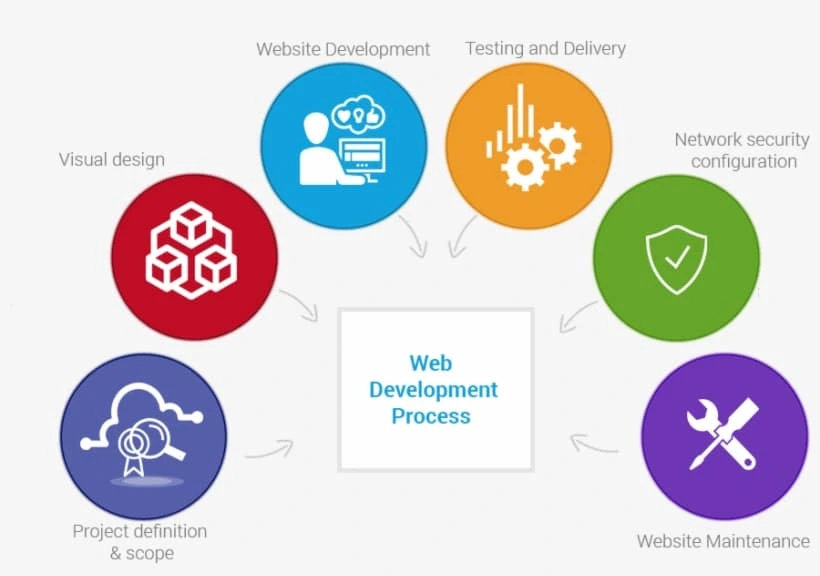 Ais-Web-Development-Page